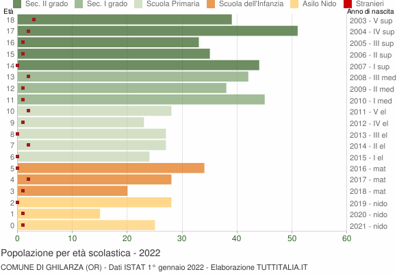 Grafico Popolazione in età scolastica - Ghilarza 2022