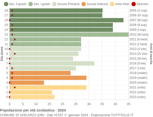 Grafico Popolazione in età scolastica - Ghilarza 2024