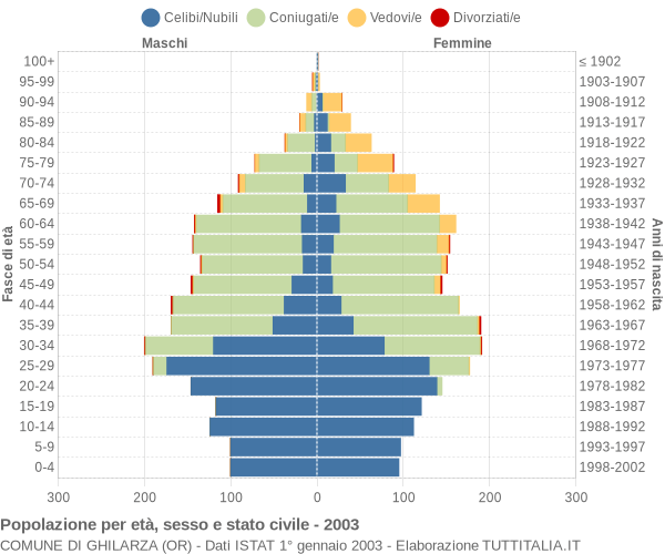 Grafico Popolazione per età, sesso e stato civile Comune di Ghilarza (OR)