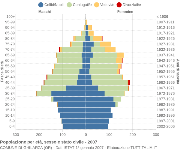 Grafico Popolazione per età, sesso e stato civile Comune di Ghilarza (OR)