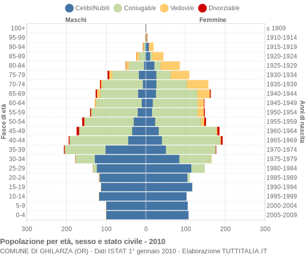 Grafico Popolazione per età, sesso e stato civile Comune di Ghilarza (OR)