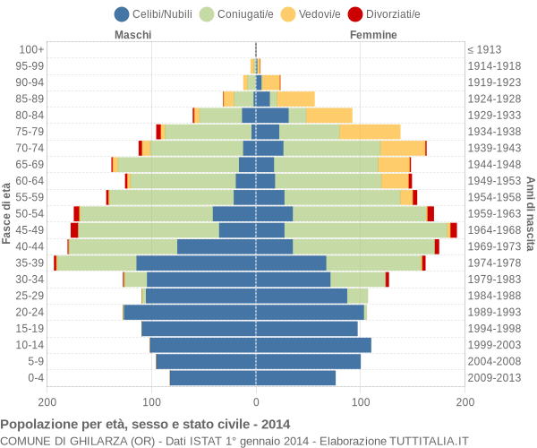 Grafico Popolazione per età, sesso e stato civile Comune di Ghilarza (OR)