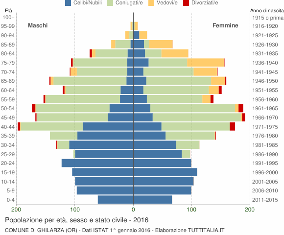 Grafico Popolazione per età, sesso e stato civile Comune di Ghilarza (OR)