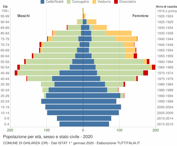 Grafico Popolazione per età, sesso e stato civile Comune di Ghilarza (OR)