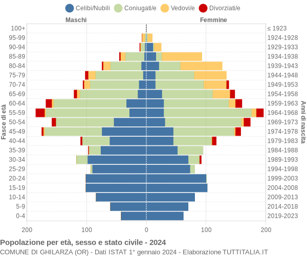 Grafico Popolazione per età, sesso e stato civile Comune di Ghilarza (OR)