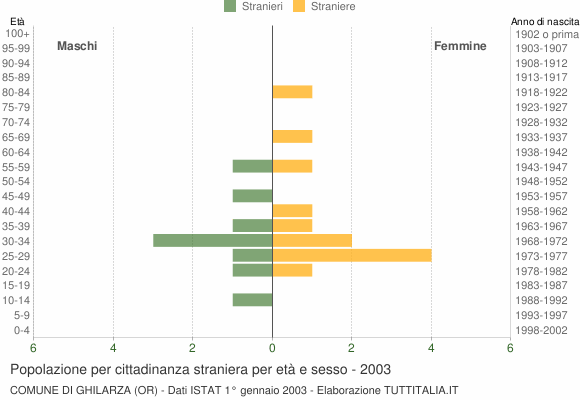 Grafico cittadini stranieri - Ghilarza 2003
