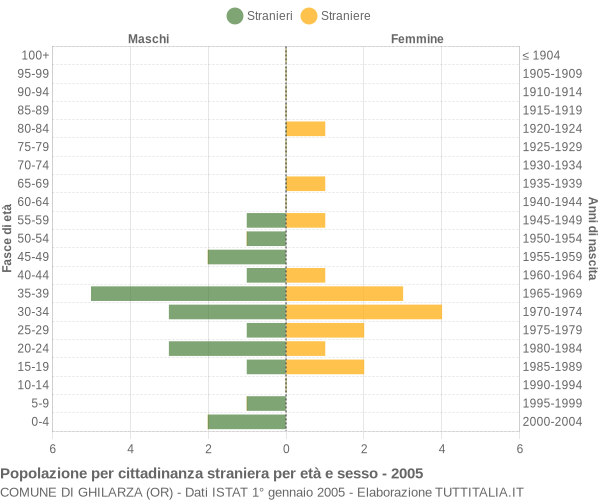 Grafico cittadini stranieri - Ghilarza 2005