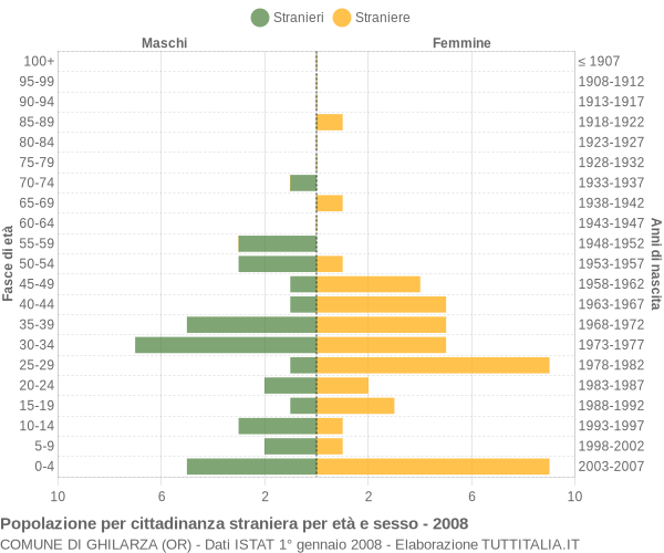 Grafico cittadini stranieri - Ghilarza 2008