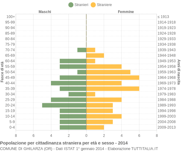 Grafico cittadini stranieri - Ghilarza 2014