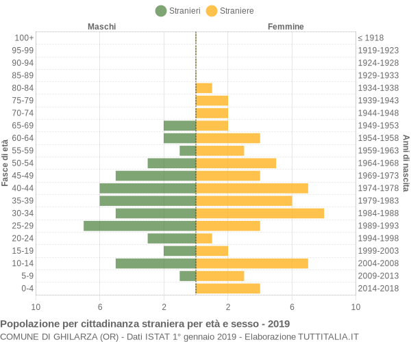 Grafico cittadini stranieri - Ghilarza 2019