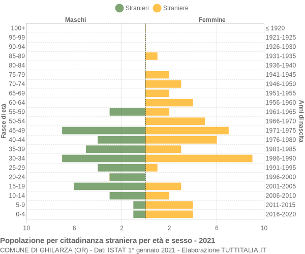 Grafico cittadini stranieri - Ghilarza 2021