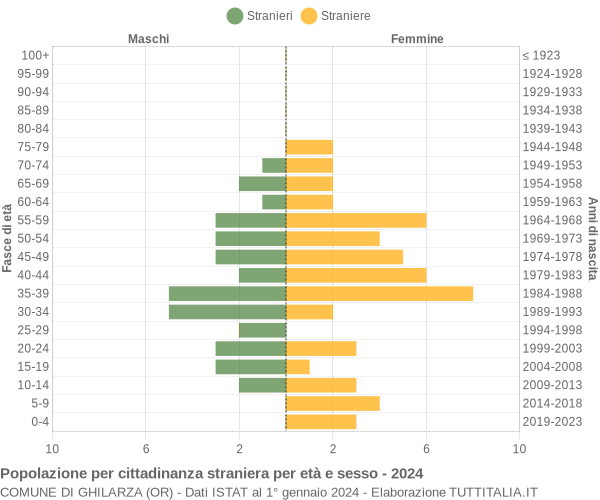 Grafico cittadini stranieri - Ghilarza 2024