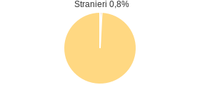 Percentuale cittadini stranieri Comune di Ghilarza (OR)