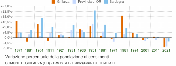 Grafico variazione percentuale della popolazione Comune di Ghilarza (OR)