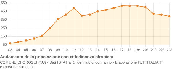 Andamento popolazione stranieri Comune di Orosei (NU)