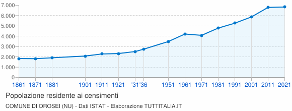 Grafico andamento storico popolazione Comune di Orosei (NU)