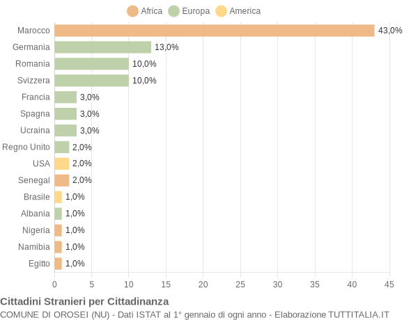 Grafico cittadinanza stranieri - Orosei 2005