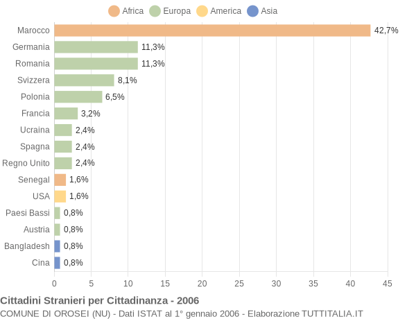Grafico cittadinanza stranieri - Orosei 2006