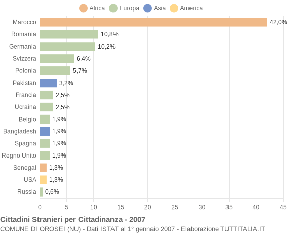 Grafico cittadinanza stranieri - Orosei 2007