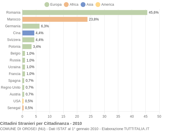 Grafico cittadinanza stranieri - Orosei 2010