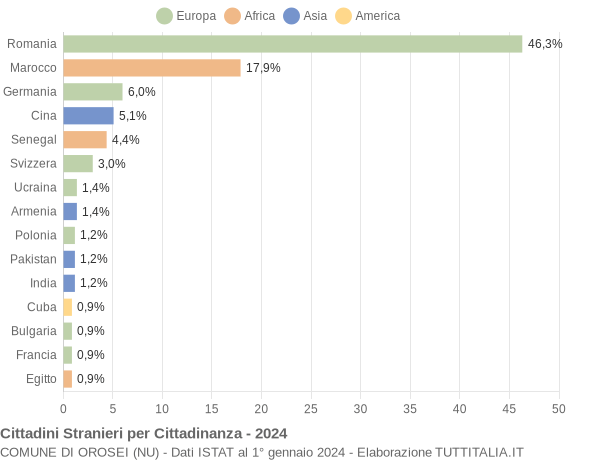 Grafico cittadinanza stranieri - Orosei 2024