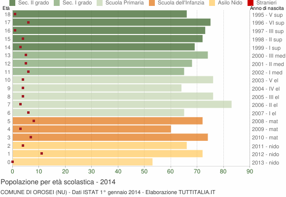 Grafico Popolazione in età scolastica - Orosei 2014