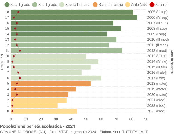 Grafico Popolazione in età scolastica - Orosei 2024