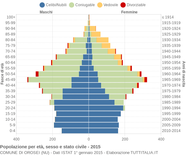 Grafico Popolazione per età, sesso e stato civile Comune di Orosei (NU)