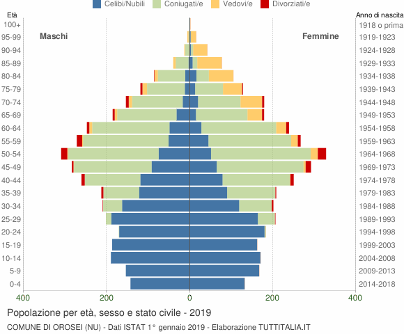 Grafico Popolazione per età, sesso e stato civile Comune di Orosei (NU)