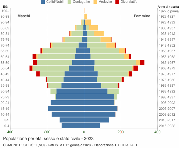 Grafico Popolazione per età, sesso e stato civile Comune di Orosei (NU)