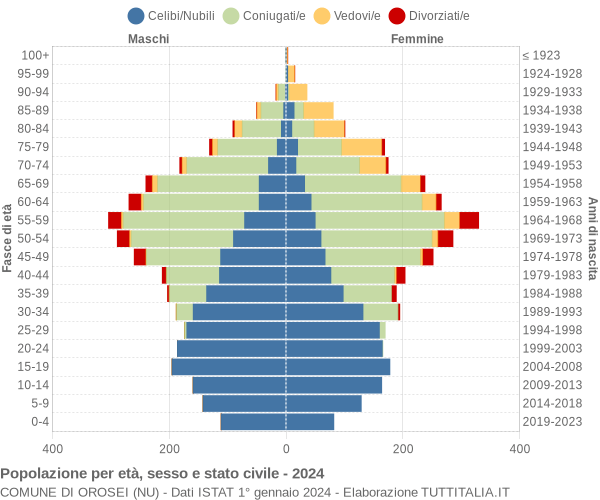 Grafico Popolazione per età, sesso e stato civile Comune di Orosei (NU)