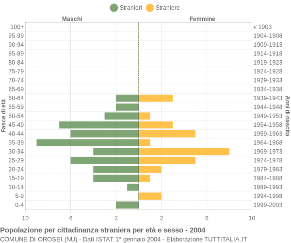 Grafico cittadini stranieri - Orosei 2004