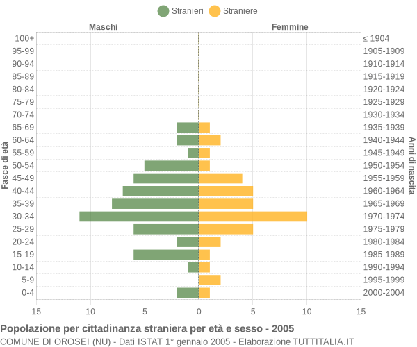 Grafico cittadini stranieri - Orosei 2005