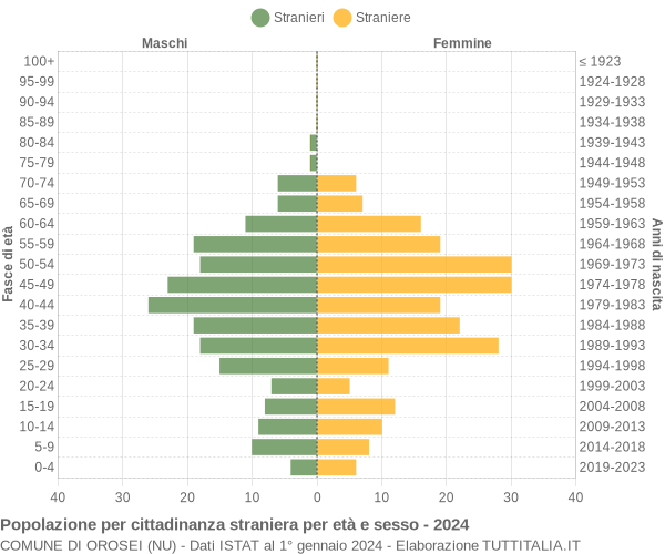 Grafico cittadini stranieri - Orosei 2024