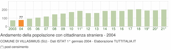 Grafico andamento popolazione stranieri Comune di Villasimius (SU)