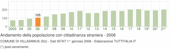 Grafico andamento popolazione stranieri Comune di Villasimius (SU)