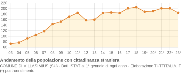 Andamento popolazione stranieri Comune di Villasimius (SU)