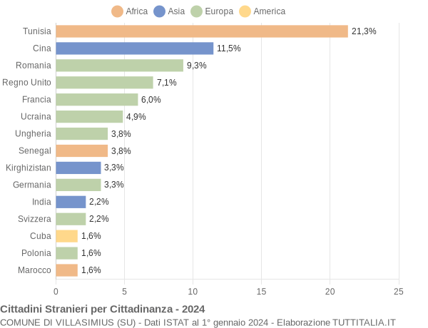 Grafico cittadinanza stranieri - Villasimius 2024