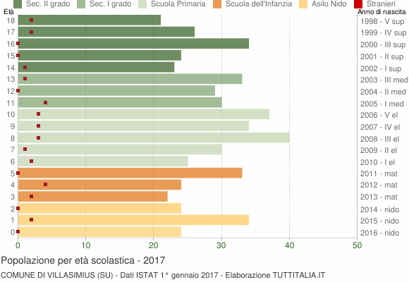 Grafico Popolazione in età scolastica - Villasimius 2017