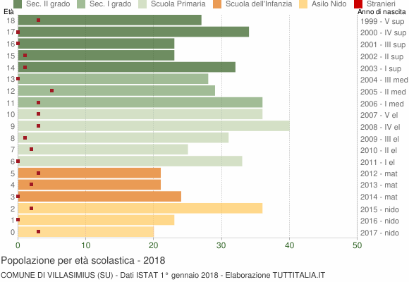 Grafico Popolazione in età scolastica - Villasimius 2018