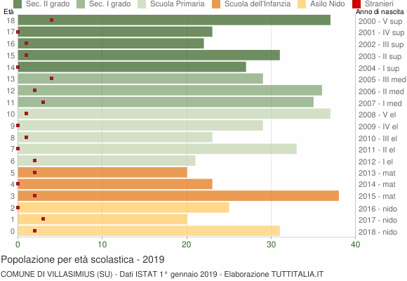 Grafico Popolazione in età scolastica - Villasimius 2019