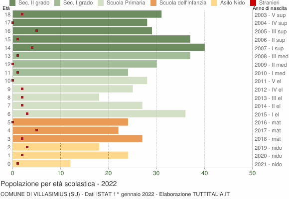 Grafico Popolazione in età scolastica - Villasimius 2022