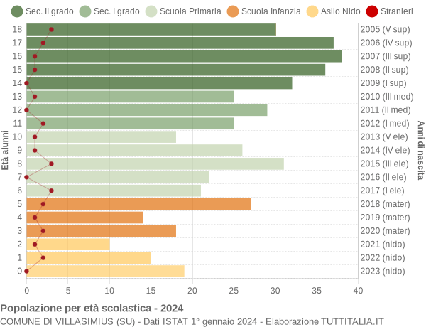 Grafico Popolazione in età scolastica - Villasimius 2024