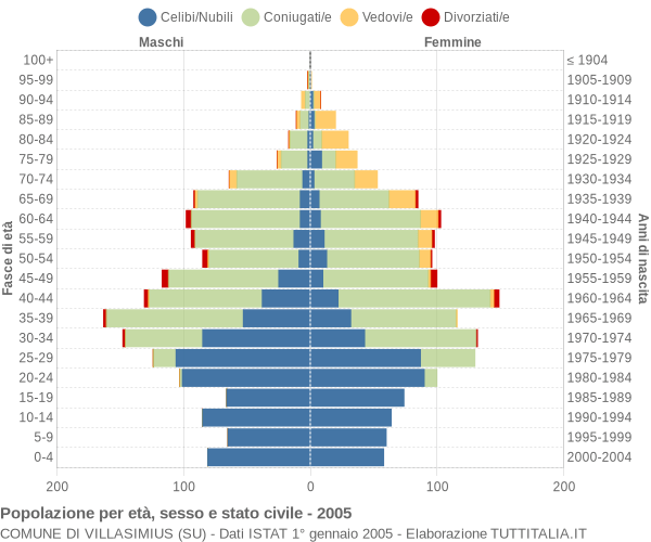 Grafico Popolazione per età, sesso e stato civile Comune di Villasimius (SU)