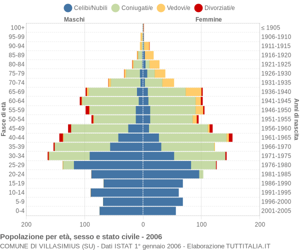 Grafico Popolazione per età, sesso e stato civile Comune di Villasimius (SU)