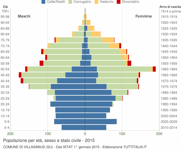 Grafico Popolazione per età, sesso e stato civile Comune di Villasimius (SU)