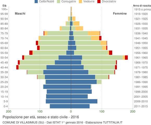 Grafico Popolazione per età, sesso e stato civile Comune di Villasimius (SU)