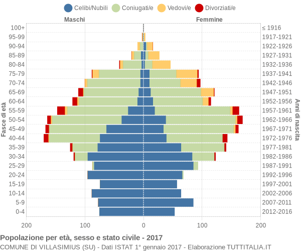 Grafico Popolazione per età, sesso e stato civile Comune di Villasimius (SU)