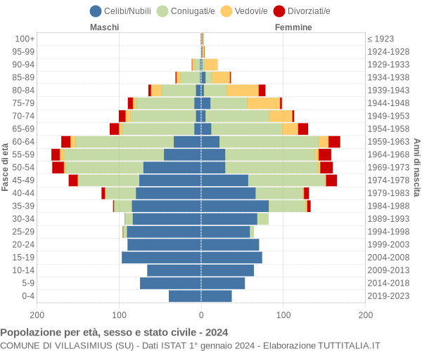 Grafico Popolazione per età, sesso e stato civile Comune di Villasimius (SU)