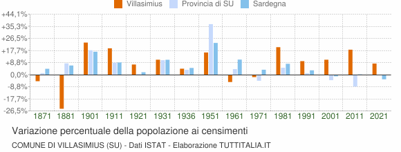 Grafico variazione percentuale della popolazione Comune di Villasimius (SU)